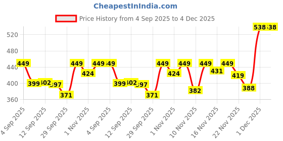myntra.com SWADESI STUFF Men Straight-Fit Track Pants swadesi stuff Price History Graph from 4 Sep 2025 to 3 Dec 2025