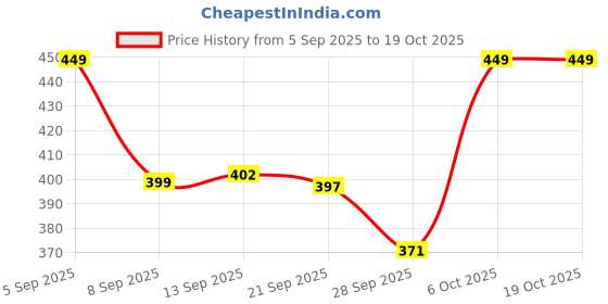 myntra.com SWADESI STUFF Men Straight-Fit Track Pants swadesi stuff Price History Graph from 5 Sep 2025 to 17 Oct 2025