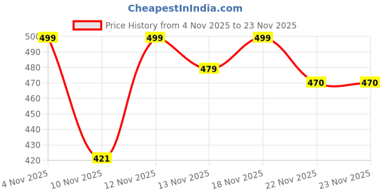 myntra.com SWADESI STUFF Men Straps Analogue Watch AKASH ROSEGOLD 81 swadesi stuff Price History Graph from 4 Nov 2025 to 23 Nov 2025