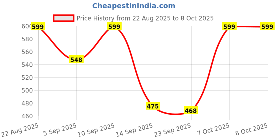 myntra.com SWADESI STUFF Men Straps Analogue Watch PP SILICON BLUE swadesi stuff Price History Graph from 22 Aug 2025 to 8 Oct 2025