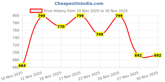 myntra.com SWADESI STUFF Men Straps Analogue Watch PREMIUM GREEN 18 swadesi stuff Price History Graph from 10 Nov 2025 to 29 Nov 2025