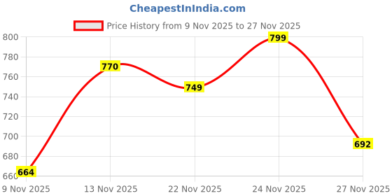 myntra.com SWADESI STUFF Men Textured Analogue Watch ROTATE 005 WHITE swadesi stuff Price History Graph from 9 Nov 2025 to 27 Nov 2025