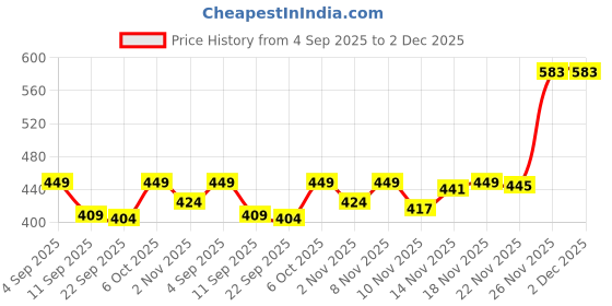 myntra.com SWADESI STUFF Men Textured Cotton Relaxed Fit Trousers swadesi stuff Price History Graph from 4 Sep 2025 to 2 Dec 2025