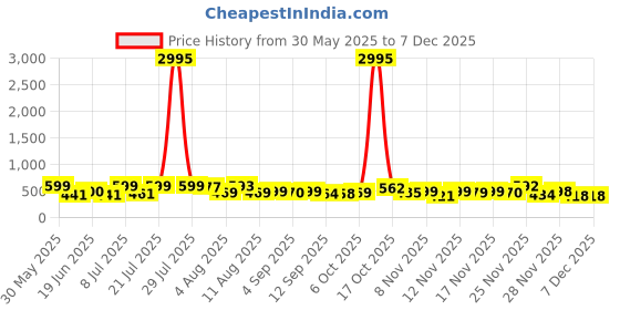 myntra.com SWADESI STUFF Men Textured Dial Analogue Watch SDS 151 BLUE 9907 swadesi stuff Price History Graph from 30 May 2025 to 4 Dec 2025