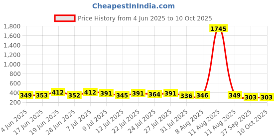 myntra.com SWADESI STUFF Men Textured Dial & Straps Analogue Watch SDS 95 BLUE swadesi stuff Price History Graph from 4 Jun 2025 to 10 Oct 2025