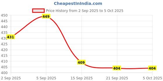 myntra.com SWADESI STUFF Men Textured Regular Fit Cotton Corduroy Trouser swadesi stuff Price History Graph from 2 Sep 2025 to 4 Oct 2025