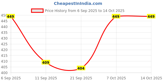 myntra.com SWADESI STUFF Men Textured Regular Fit Mid-Rise Corduroy Trousers swadesi stuff Price History Graph from 6 Sep 2025 to 14 Oct 2025