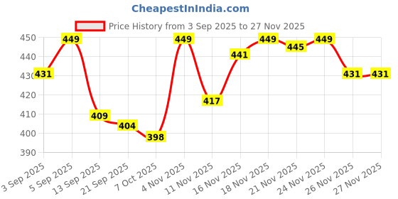 myntra.com SWADESI STUFF Men Textured Relaxed Fit Corduroy Cotton Trouser swadesi stuff Price History Graph from 3 Sep 2025 to 26 Nov 2025