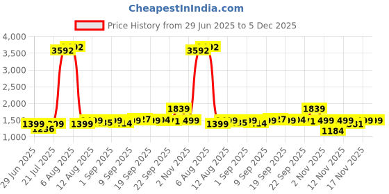 myntra.com SWADESI STUFF MONARCH Men Round Dial & Bracelet Style Straps Analogue Watch MONARCH 2026 swadesi stuff Price History Graph from 29 Jun 2025 to 5 Dec 2025