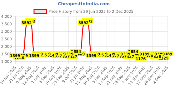 myntra.com SWADESI STUFF MONARCH Men Round Dial & Bracelet Style Straps Analogue Watch MONARCH 2027 swadesi stuff Price History Graph from 29 Jun 2025 to 2 Dec 2025