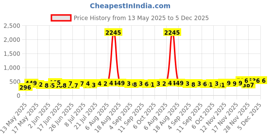 myntra.com SWADESI STUFF Professional Men Dial & Bracelet Style Straps Watch EDIFIS BLUE 99 2025 swadesi stuff Price History Graph from 13 May 2025 to 5 Dec 2025
