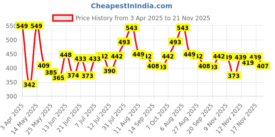 myntra.com SWADESI STUFF Professional Men Textured Bracelet Style Analogue Watch SDS 161 BLACK 2025 swadesi stuff Price History Graph from 3 Apr 2025 to 21 Nov 2025