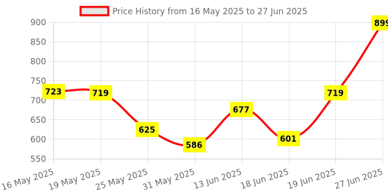 myntra.com SWADESI STUFF Pure Georgette Saree swadesi stuff Price History Graph from 16 May 2025 to 27 Jun 2025