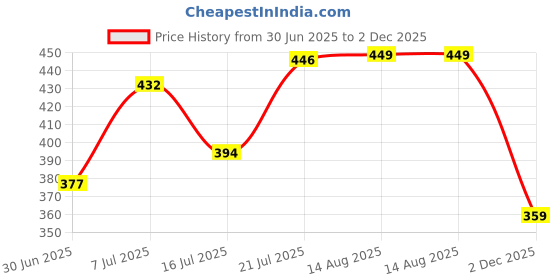 myntra.com SWADESI STUFF Self Design Comfort Fit Casual Shirt swadesi stuff Price History Graph from 30 Jun 2025 to 2 Dec 2025