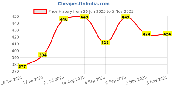 myntra.com SWADESI STUFF Self Design Comfort Fit Casual Shirt swadesi stuff Price History Graph from 26 Jun 2025 to 4 Nov 2025