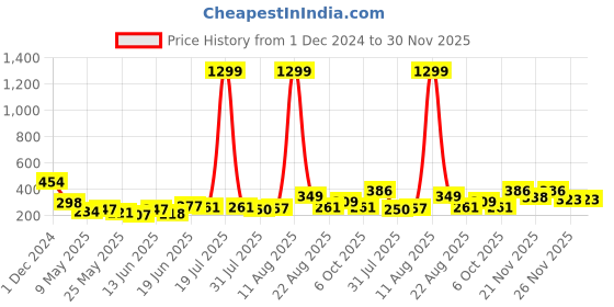 myntra.com SWADESI STUFF Set Of 2 Boys Blue & Black Analogue Watches LR 2 & BF BLUE swadesi stuff Price History Graph from 1 Dec 2024 to 30 Nov 2025
