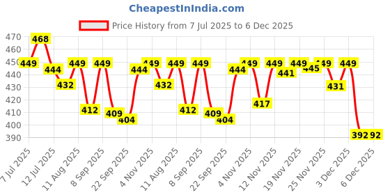 myntra.com SWADESI STUFF Striped Cotton High-Rise Trousers swadesi stuff Price History Graph from 7 Jul 2025 to 6 Dec 2025