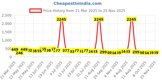 myntra.com swadesi stuff SWADESI STUFFKids Dial & Bracelet Style Straps Analogue Watch MULTI ALIEN TEDDY 27 swadesi stuff Price History Graph from 21 Mar 2025 to 24 Nov 2025