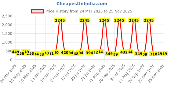 myntra.com swadesi stuff SWADESI STUFFKids Dial & Straps Digital Automatic Watch 3D SPIDERMAN 99 swadesi stuff Price History Graph from 24 Mar 2025 to 25 Nov 2025