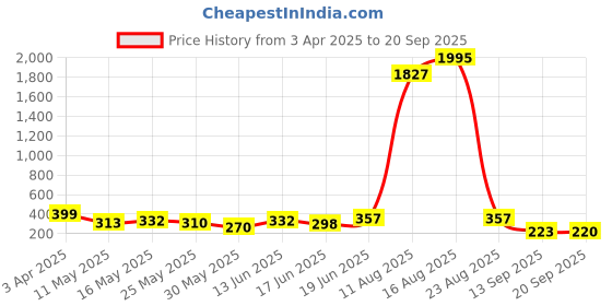 myntra.com SWADESI STUFF Unisex Black Dial & Black Straps Analogue Watch ARROW BLACK swadesi stuff Price History Graph from 3 Apr 2025 to 20 Sep 2025