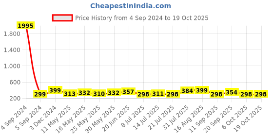 myntra.com SWADESI STUFF Unisex Blue Dial & Black Straps Digital Automatic Watch swadesi stuff Price History Graph from 4 Sep 2024 to 17 Oct 2025