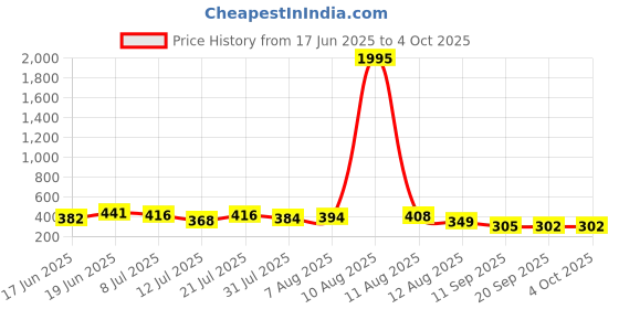 myntra.com SWADESI STUFF Unisex Dial & Straps Analogue Watch COMBO 131 GREY BLUE 18 swadesi stuff Price History Graph from 17 Jun 2025 to 4 Oct 2025