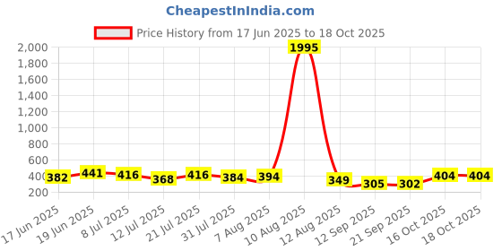 myntra.com SWADESI STUFF Unisex Dial & Straps Analogue Watch COMBO 131 WHITE BLUE 18 swadesi stuff Price History Graph from 17 Jun 2025 to 18 Oct 2025