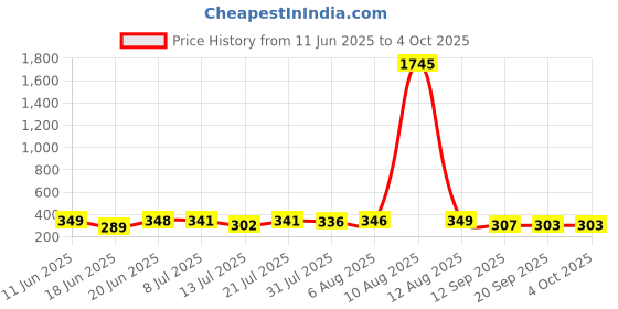 myntra.com SWADESI STUFF Unisex Dial & Straps Analogue Watch PVC TILAK BLACK OM 18 swadesi stuff Price History Graph from 11 Jun 2025 to 4 Oct 2025
