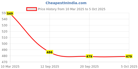 myntra.com SWADESI STUFF Unisex Dial & Straps Digital Automatic Watch SDS 157 BLACK 18 swadesi stuff Price History Graph from 10 Mar 2025 to 5 Oct 2025