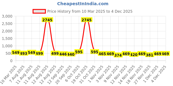 myntra.com SWADESI STUFF Unisex Dial & Straps Digital Automatic Watch SDS 157 BLACK 9 swadesi stuff Price History Graph from 10 Mar 2025 to 3 Dec 2025