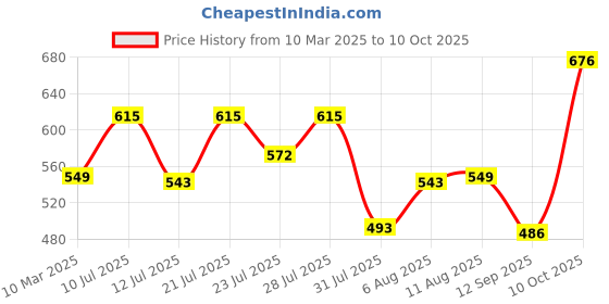myntra.com SWADESI STUFF Unisex Dial & Straps Digital Automatic Watch SDS 157 BLACK & WHITE 18 swadesi stuff Price History Graph from 10 Mar 2025 to 10 Oct 2025