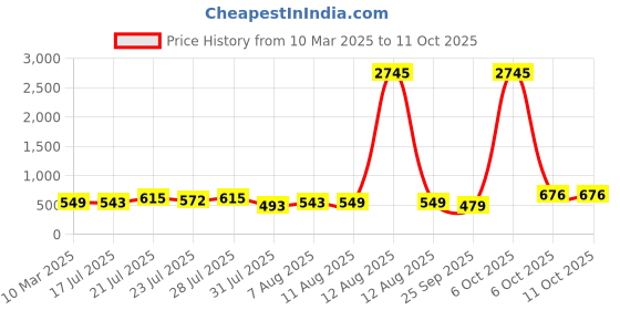 myntra.com SWADESI STUFF Unisex Dial & Straps Digital Automatic Watch SDS 157 BLUE 18 swadesi stuff Price History Graph from 10 Mar 2025 to 11 Oct 2025