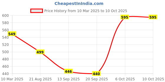 myntra.com SWADESI STUFF Unisex Dial & Straps Digital Automatic Watch SDS 157 GREEN 9 swadesi stuff Price History Graph from 10 Mar 2025 to 10 Oct 2025