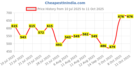 myntra.com SWADESI STUFF Unisex Dial & Straps Digital Automatic Watch SDS 157 PINK 18 swadesi stuff Price History Graph from 10 Jul 2025 to 10 Oct 2025
