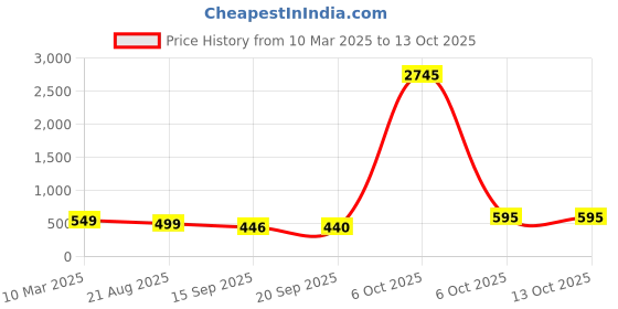 myntra.com SWADESI STUFF Unisex Dial & Straps Digital Automatic Watch SDS 157 PINK 9 swadesi stuff Price History Graph from 10 Mar 2025 to 13 Oct 2025
