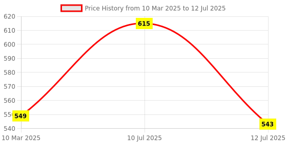 myntra.com SWADESI STUFF Unisex Dial & Straps Digital Automatic Watch SDS 157 RED 18 swadesi stuff Price History Graph from 10 Mar 2025 to 12 Jul 2025