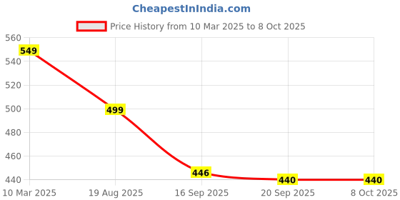 myntra.com SWADESI STUFF Unisex Dial & Straps Digital Automatic Watch SDS 157 RED 9 swadesi stuff Price History Graph from 10 Mar 2025 to 7 Oct 2025