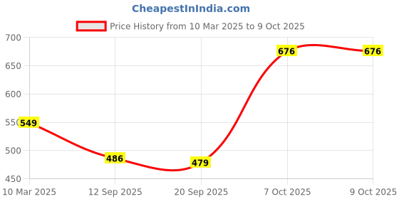 myntra.com SWADESI STUFF Unisex Dial & Straps Digital Automatic Watch SDS 157 WHITE 18 swadesi stuff Price History Graph from 10 Mar 2025 to 9 Oct 2025