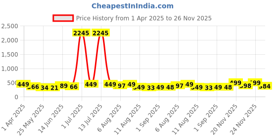 myntra.com SWADESI STUFF Unisex His & Her Combo Leather Straps Analogue Watch Gift Set LR21 & BF swadesi stuff Price History Graph from 1 Apr 2025 to 26 Nov 2025