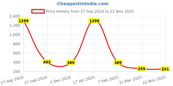 myntra.com SWADESI STUFF Unisex Kids Beige Digital Watch army beige swadesi stuff Price History Graph from 27 Sep 2024 to 22 Nov 2025