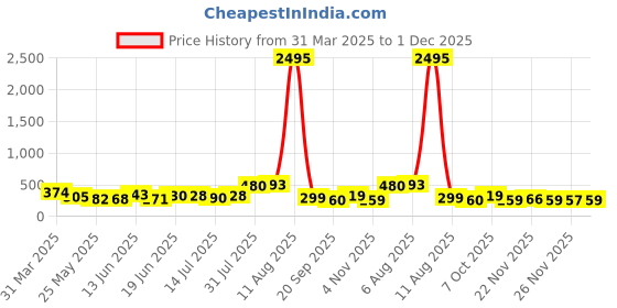 myntra.com SWADESI STUFF Unisex Kids Black Digital Watch swadesi stuff Price History Graph from 31 Mar 2025 to 30 Nov 2025