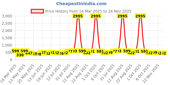 myntra.com SWADESI STUFF Unisex Kids Dial & Bracelet Style Straps Analogue Watch MIN BLACK 9 swadesi stuff Price History Graph from 14 Mar 2025 to 23 Nov 2025