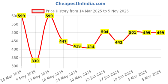 myntra.com SWADESI STUFF Unisex Kids Dial & Bracelet Style Straps Analogue Watch MIN PURPLE 9 swadesi stuff Price History Graph from 14 Mar 2025 to 5 Nov 2025