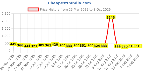 myntra.com SWADESI STUFF Unisex Kids Dial & Bracelet Style Straps Analogue Watch MULTI ALIEN TEDDY swadesi stuff Price History Graph from 23 Mar 2025 to 7 Oct 2025