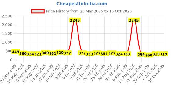 myntra.com SWADESI STUFF Unisex Kids Dial & Bracelet Style Straps Analogue Watch MULTI ASTRONAUT swadesi stuff Price History Graph from 23 Mar 2025 to 15 Oct 2025