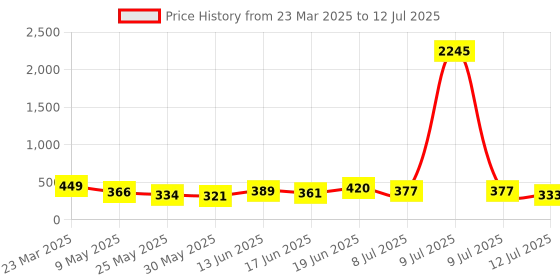 myntra.com SWADESI STUFF Unisex Kids Dial & Bracelet Style Straps Analogue Watch MULTI FOX swadesi stuff Price History Graph from 23 Mar 2025 to 12 Jul 2025
