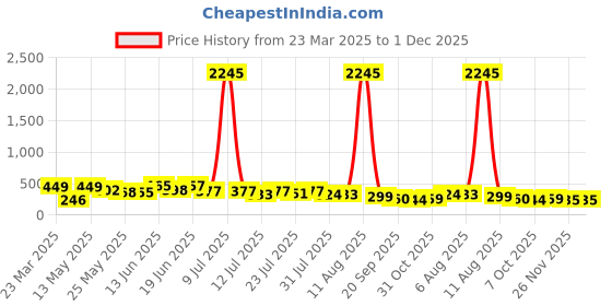 myntra.com SWADESI STUFF Unisex Kids Dial & Bracelet Style Straps Analogue Watch MULTI FOX 27 swadesi stuff Price History Graph from 23 Mar 2025 to 30 Nov 2025
