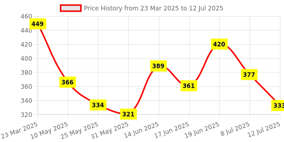 myntra.com SWADESI STUFF Unisex Kids Dial & Bracelet Style Straps Analogue Watch MULTI PIKACHU swadesi stuff Price History Graph from 23 Mar 2025 to 12 Jul 2025