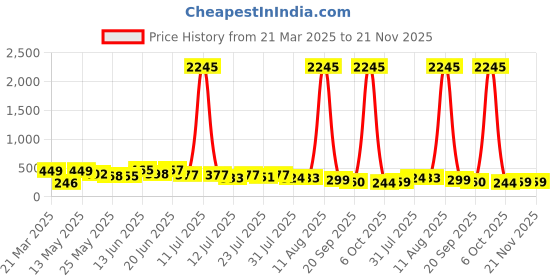 myntra.com SWADESI STUFF Unisex Kids Dial & Bracelet Style Straps Analogue Watch MULTI PIKACHU 27 swadesi stuff Price History Graph from 21 Mar 2025 to 20 Nov 2025