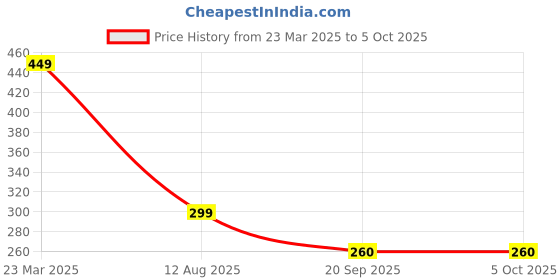 myntra.com SWADESI STUFF Unisex Kids Dial & Bracelet Style Straps Analogue Watch MULTI RABBIT swadesi stuff Price History Graph from 23 Mar 2025 to 5 Oct 2025